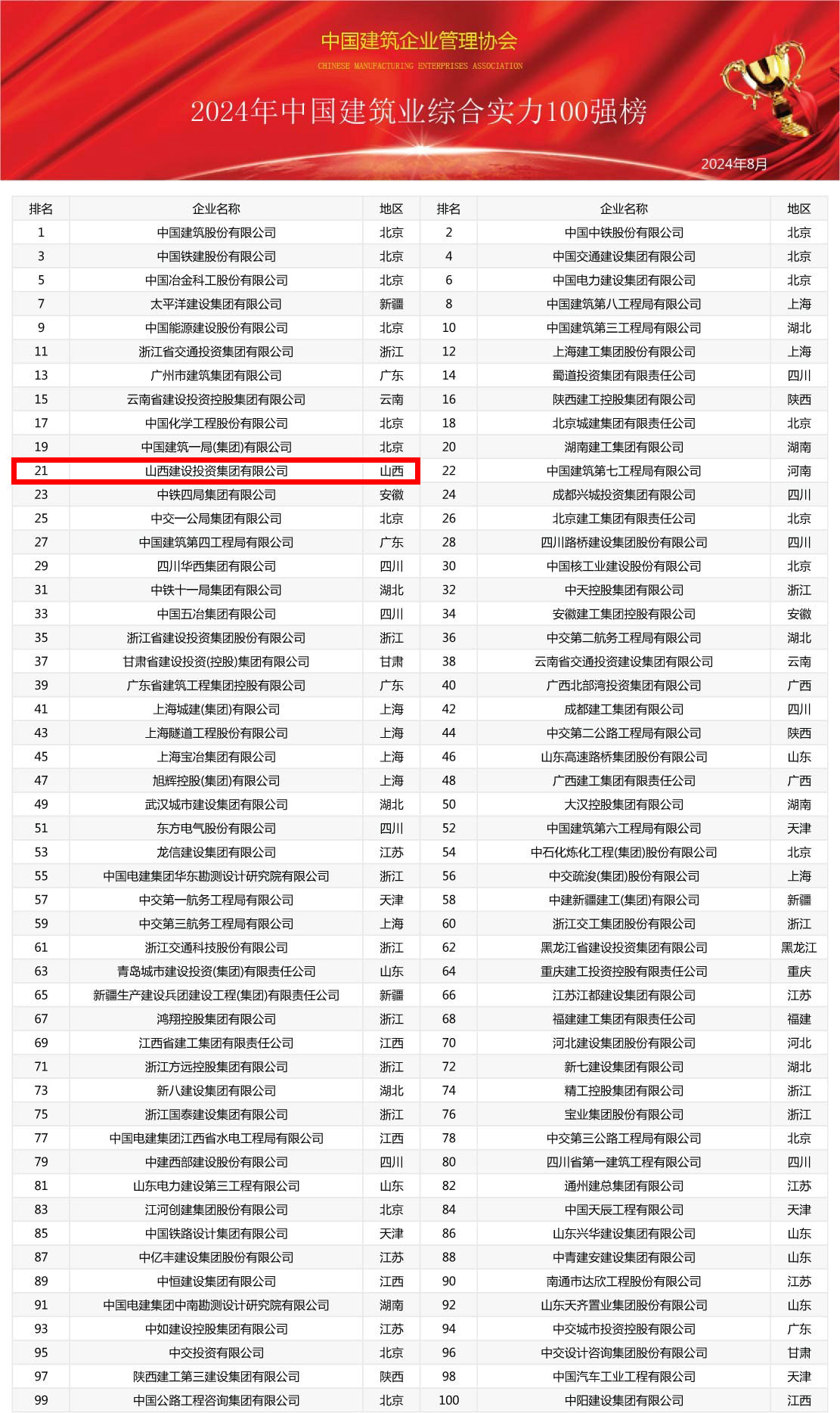 2024年中國建筑業(yè)綜合實(shí)力100強(qiáng)榜震撼發(fā)布，共筑行業(yè)新輝煌(圖1)